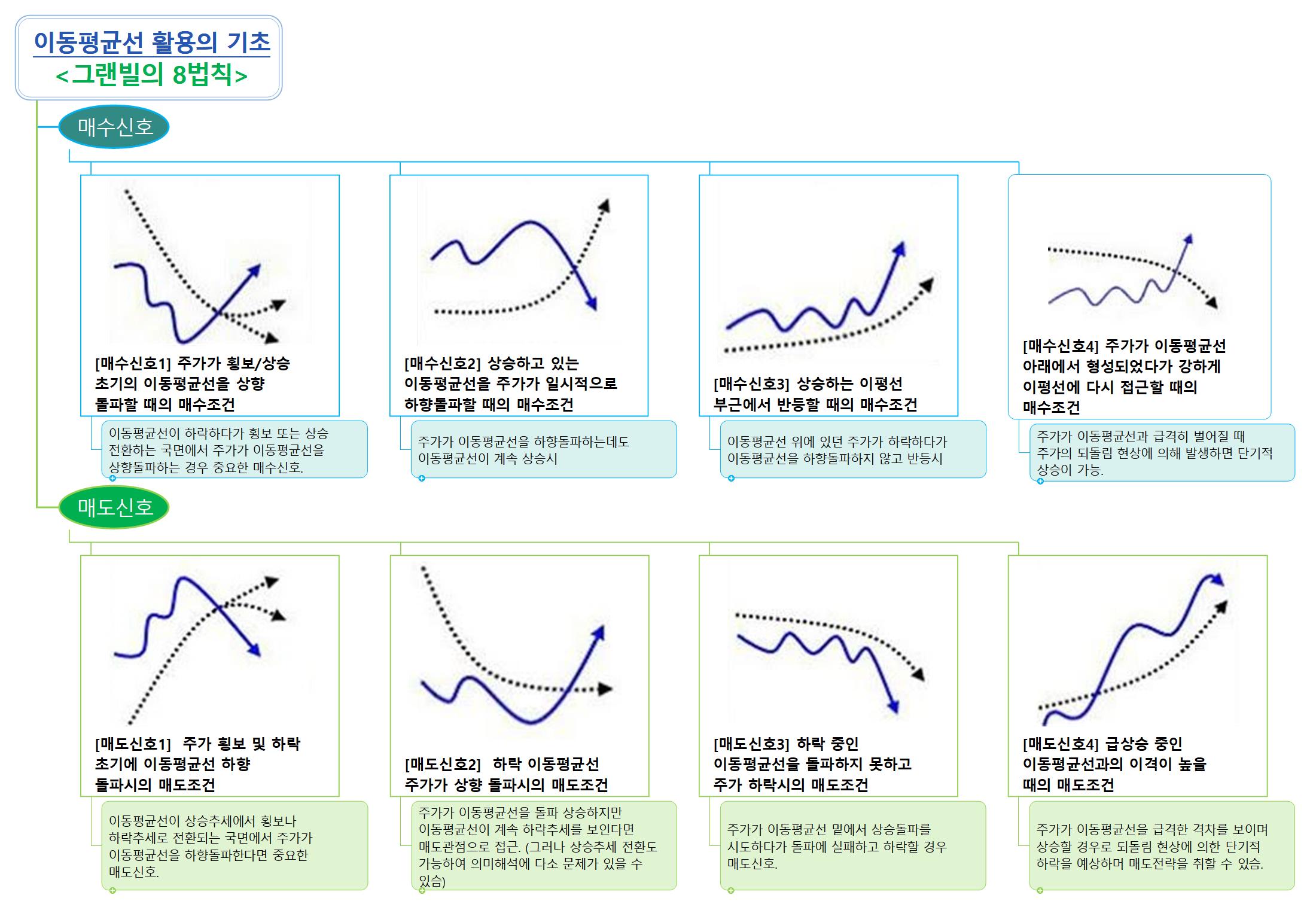 이동평균선 활용의 기초 - 그랜빌의 8법칙 이미지