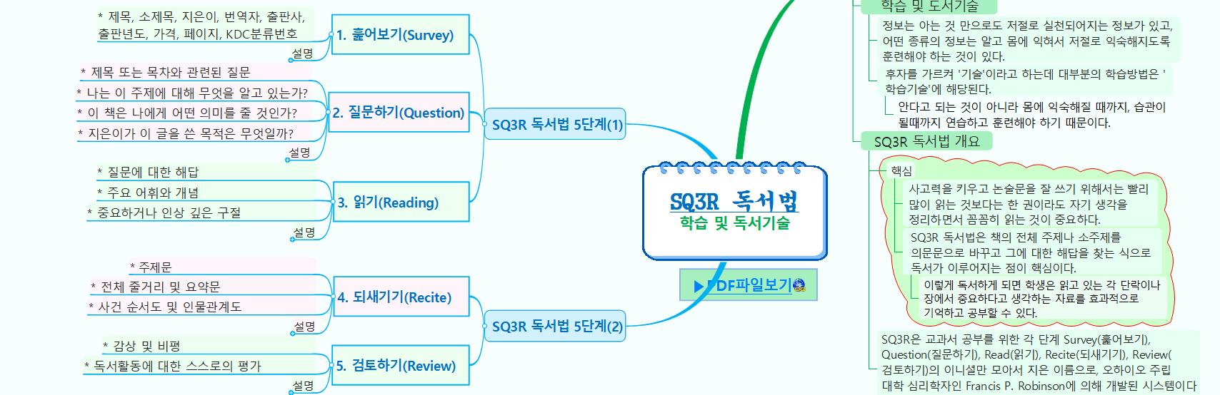 SQ3R독서법_학습_및_독서기술 이미지