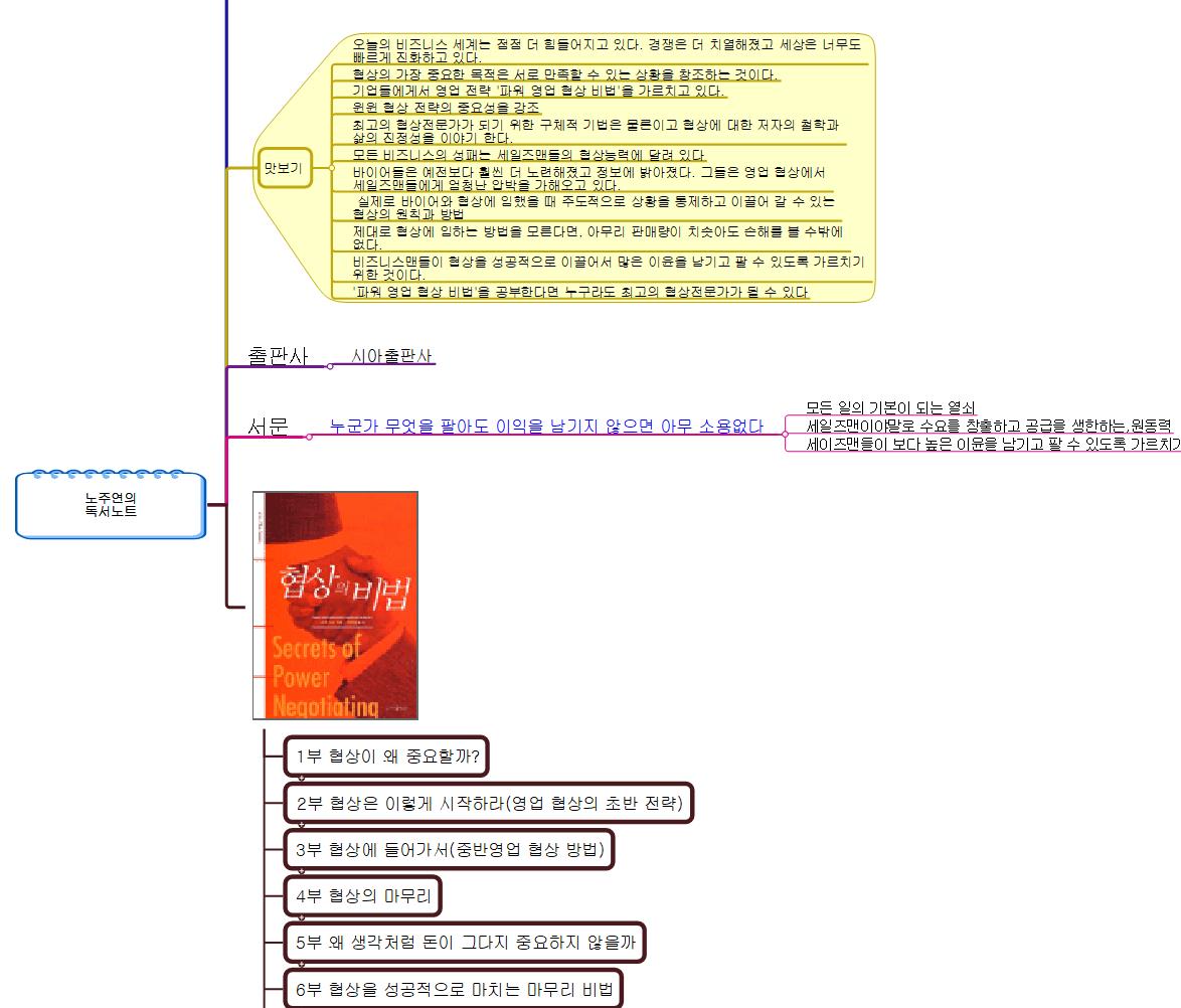 Secrets Of Power Negotiating 이미지