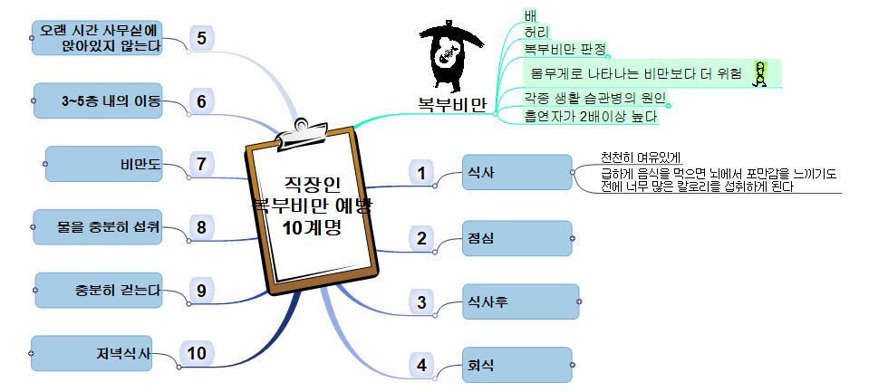 직장인 복부비만 예방 10계명 이미지