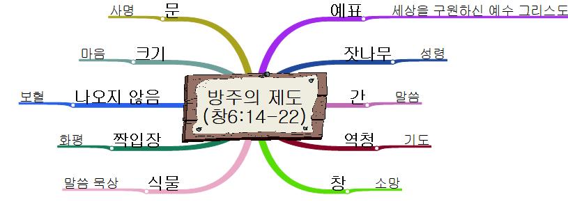 방주의 제도 이미지