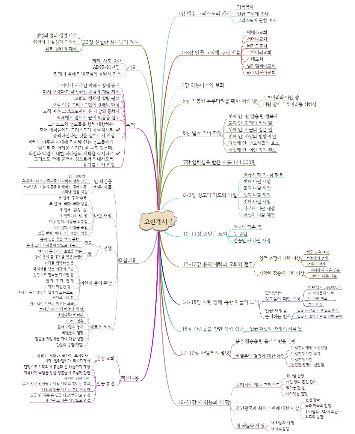 요한계시록 한 눈에 보기1 이미지