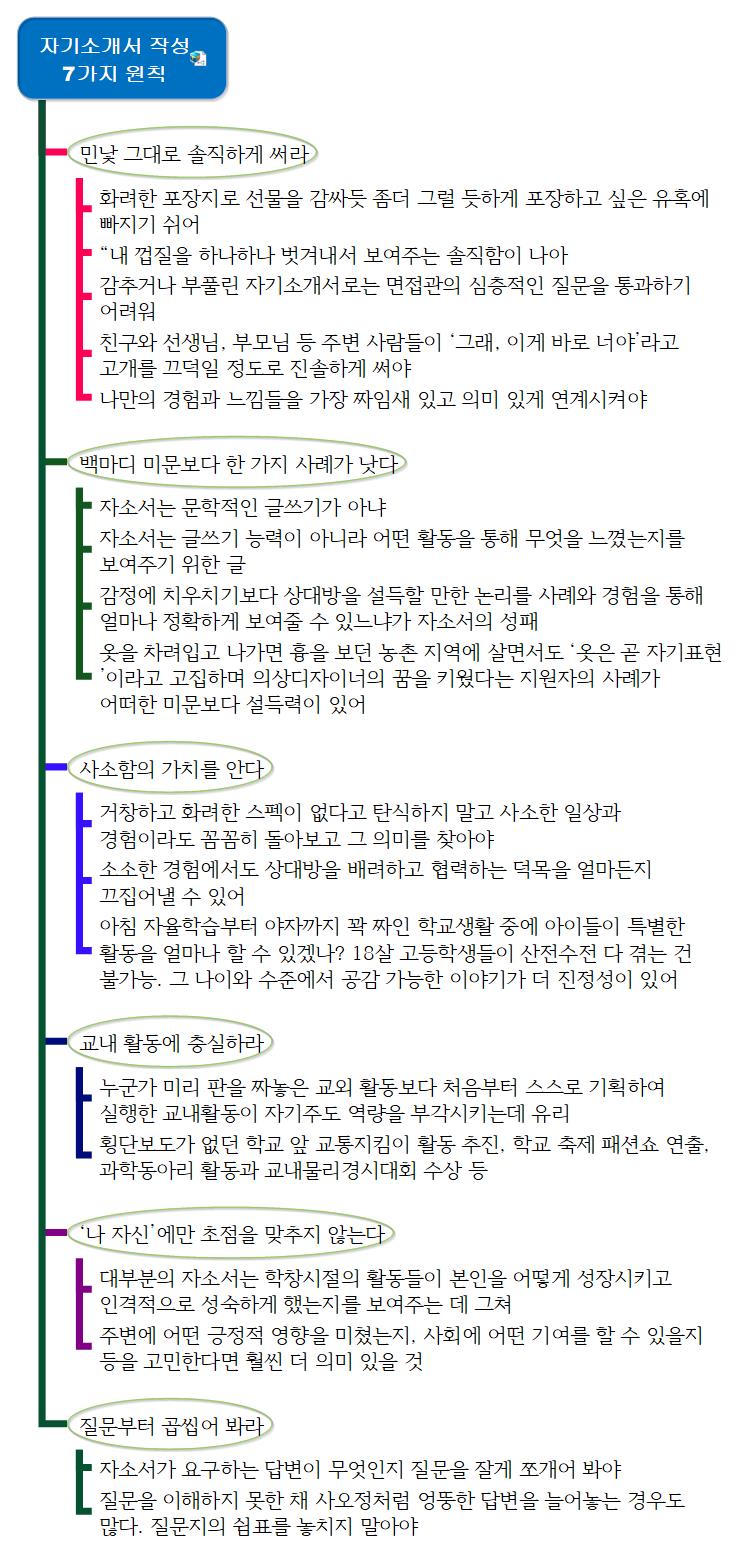 자기소개서 작성 7가지 원칙 이미지