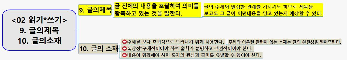 SUN408 읽기쓰기 9글의제목 10글의소재 이미지