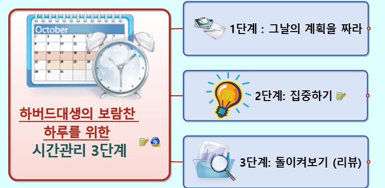 PT_ 하버드대의 보람찬 하루를 위한 시간관리 3단계 이미지