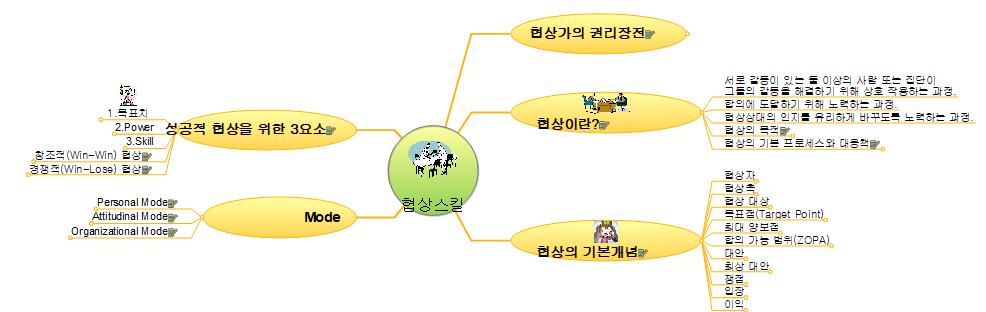 컨설팅 기법 중 협상스킬 이미지