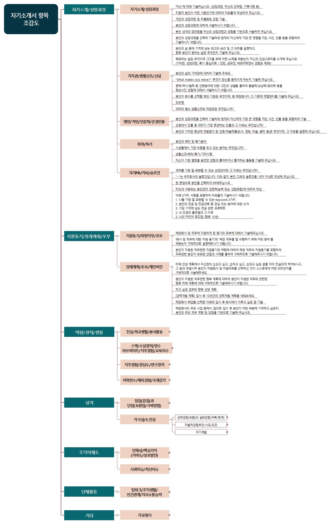 자기소개서 항목/문항들 정리맵 이미지