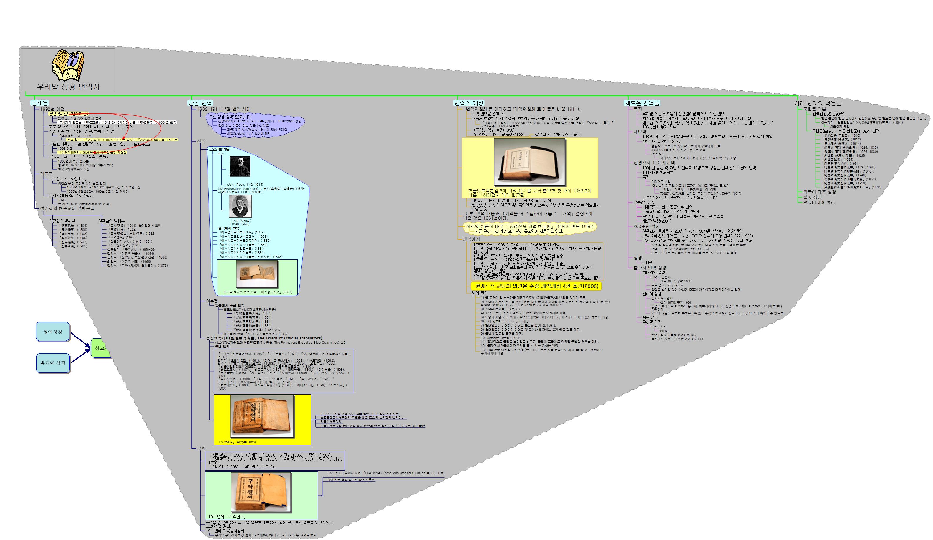 우리말 성경 번역사 이미지