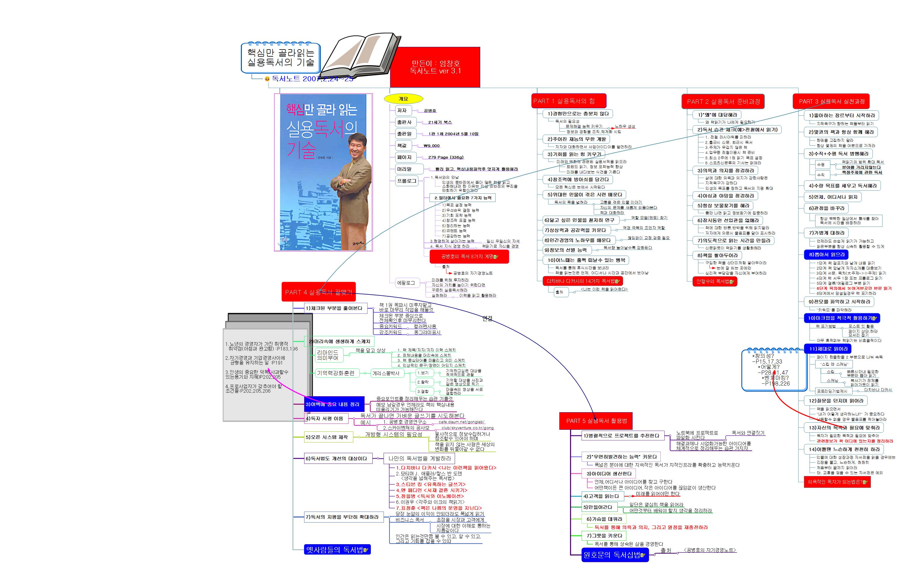 실용독서의 기술 이미지
