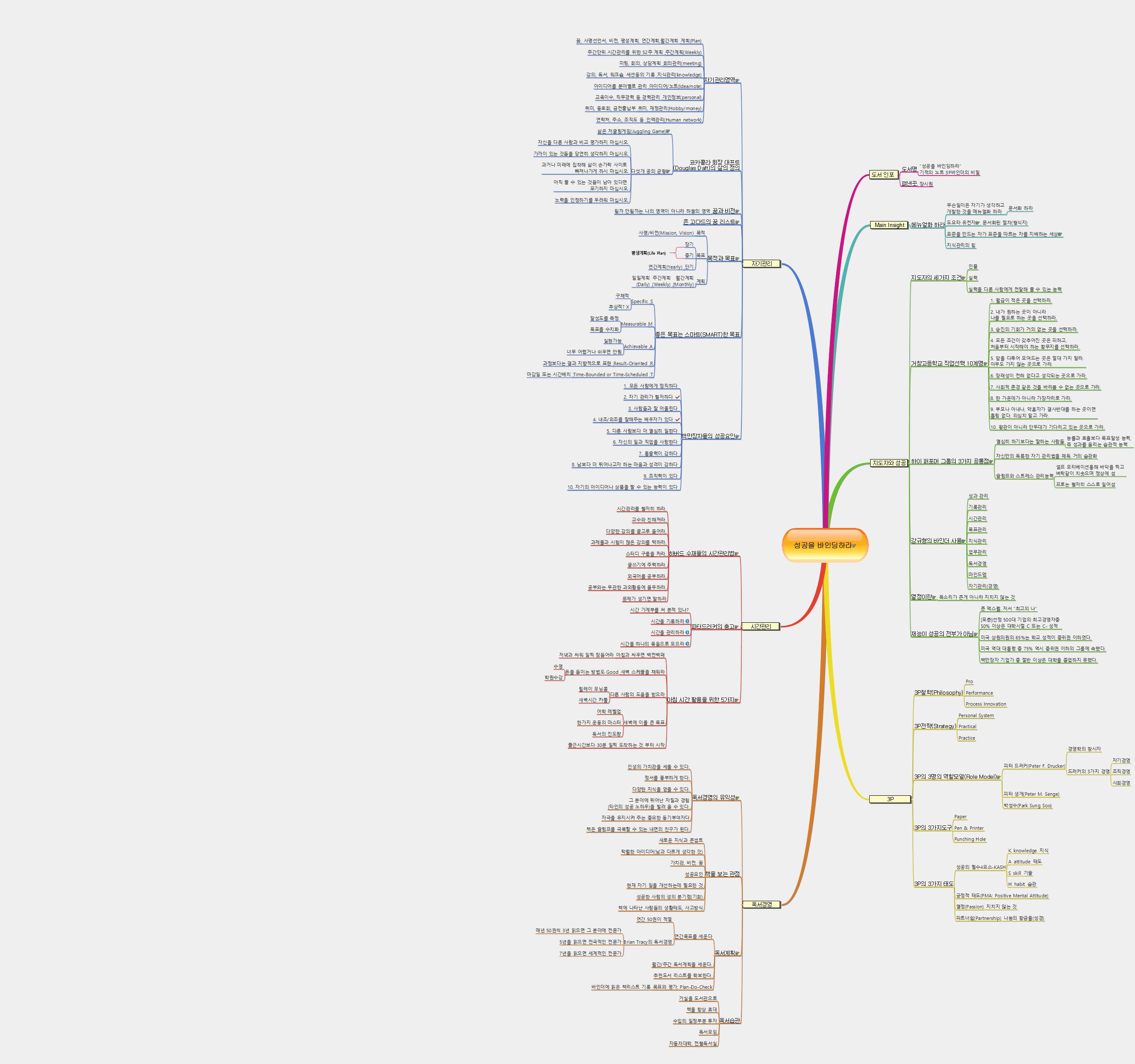 성공을 바인딩하라-독서리뷰(0) 이미지