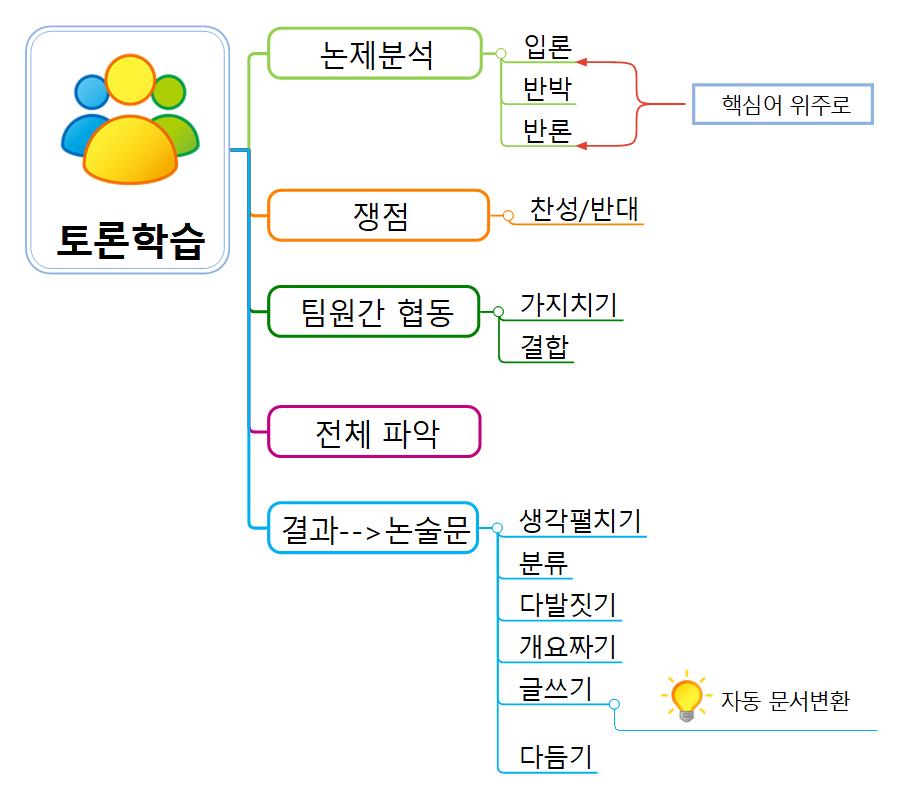 토론학습 이미지