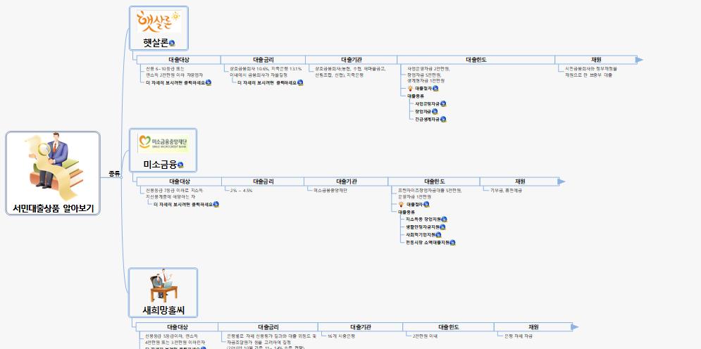 SUN238 서민대출 비교분석 이미지
