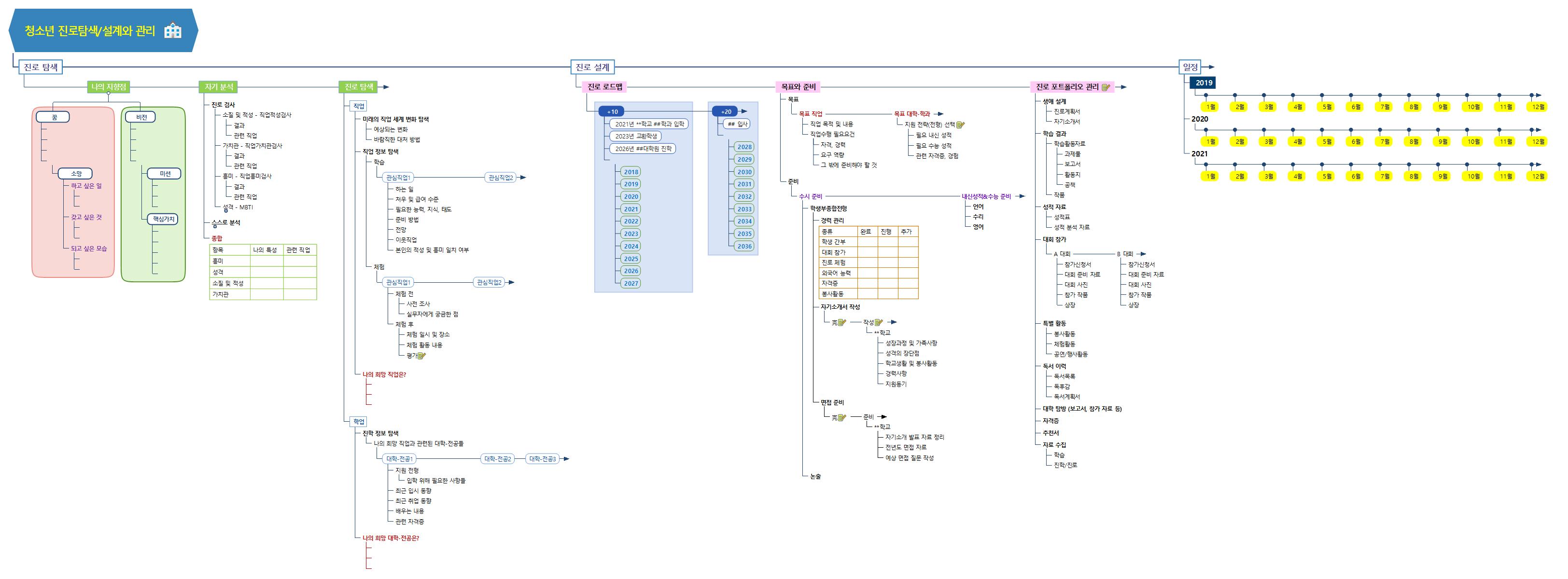 청소년 진로설계&관리 프로젝트맵 이미지