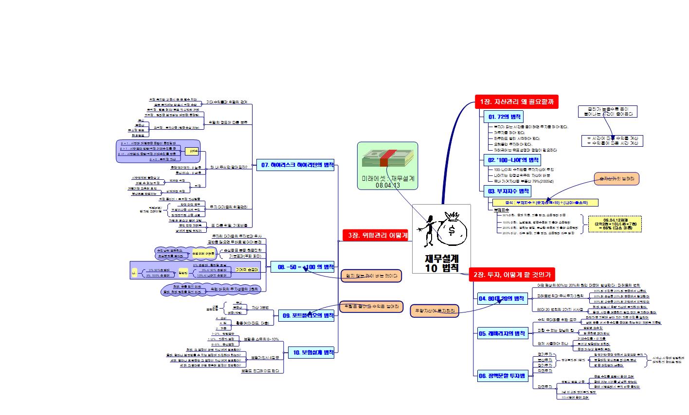 08.04.13 재무설계 10법칙 이미지
