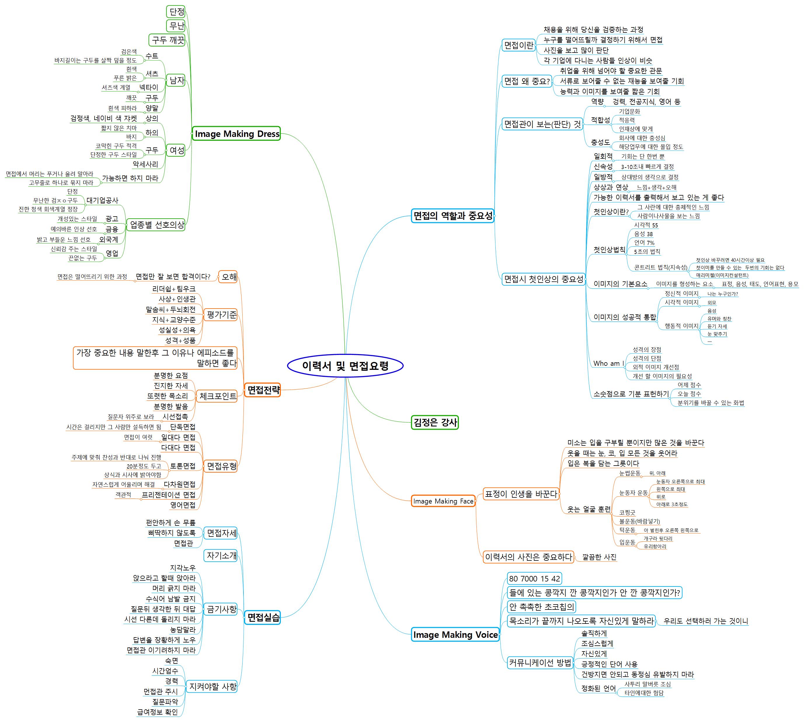 이력서 및 면접요령 이미지