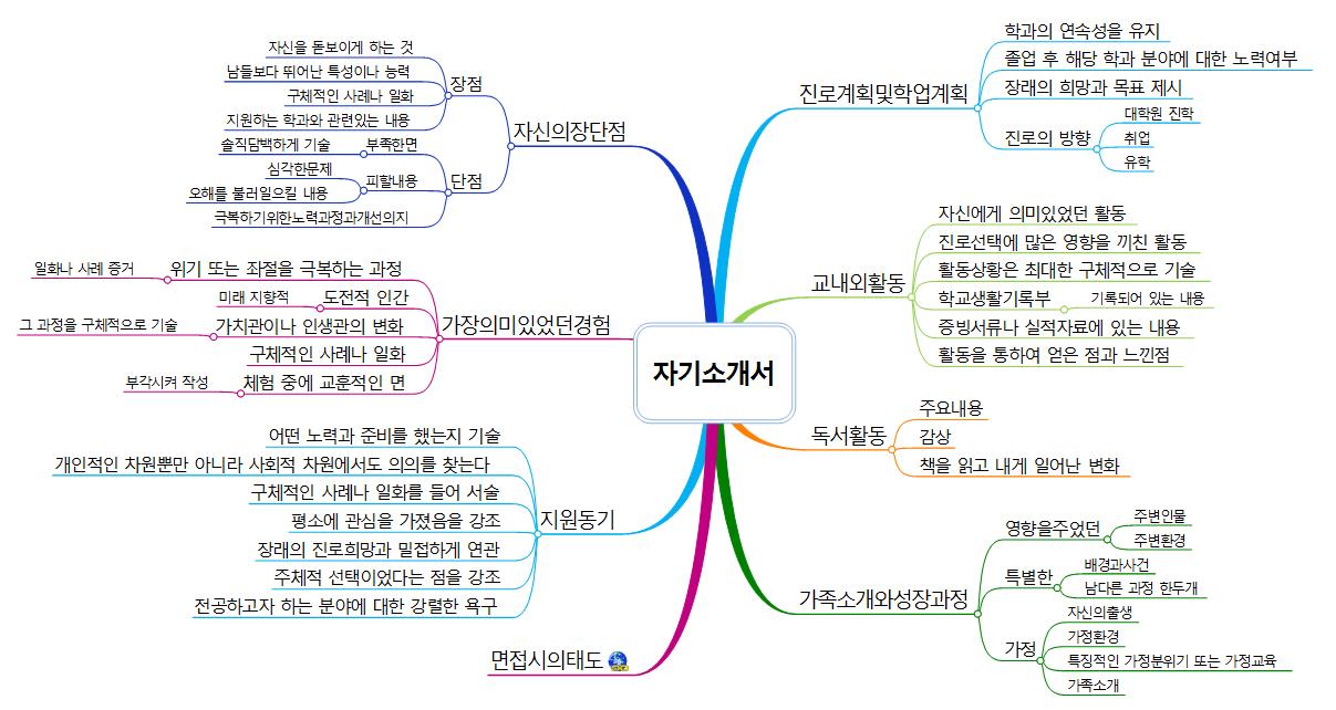 자기소개서 구성 이미지