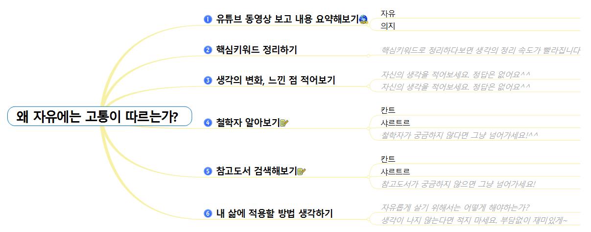 [철학맵(Philosophy X MAP) #1] 왜 자유에는 고통이 따르는가?  이미지