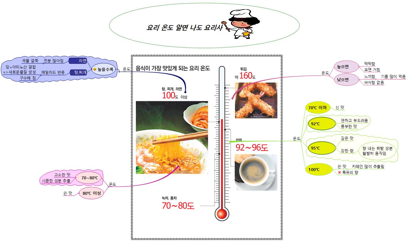 맛있는 요리 온도 이미지