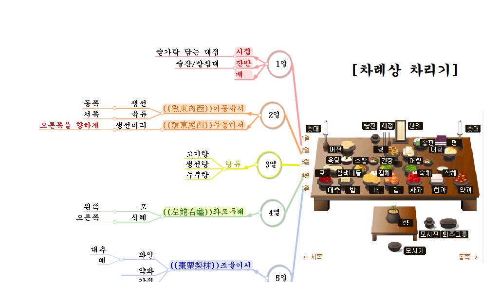 차례상차리기_5.0 이미지
