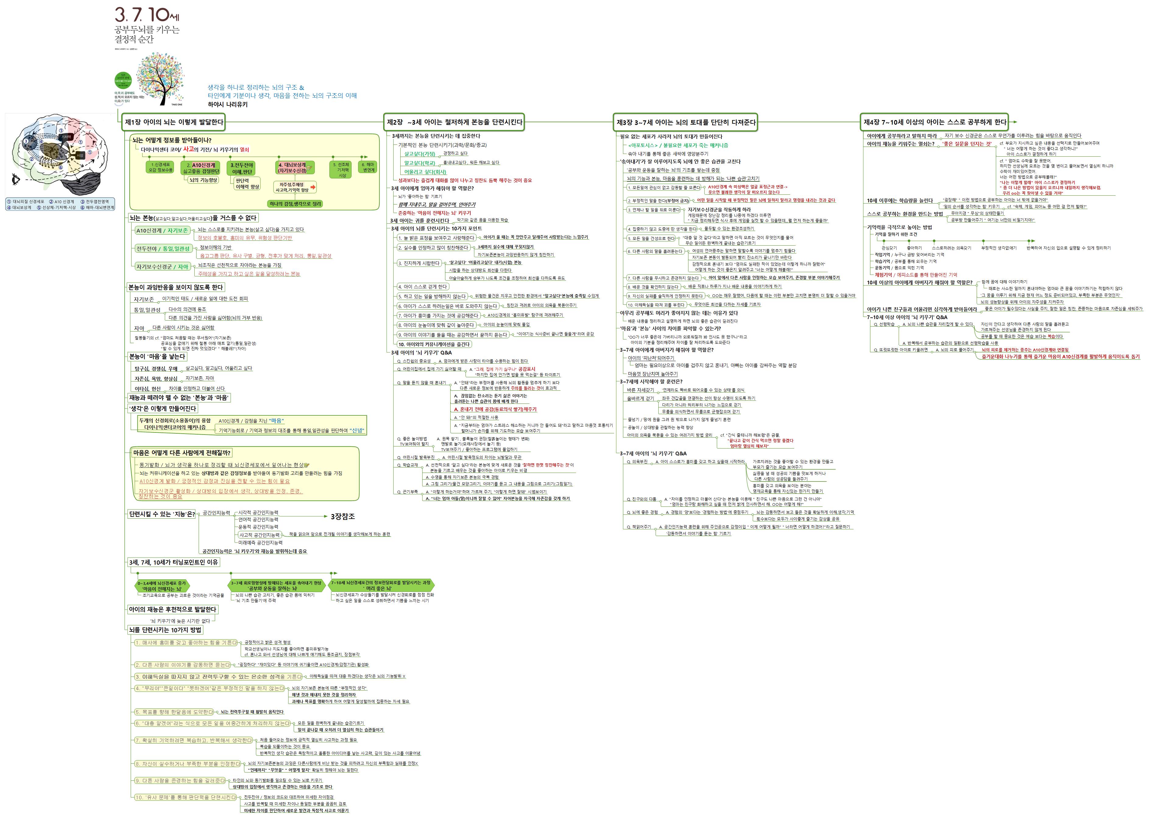 R_3,7,10세 공부두뇌를 키우는 결정적 순간_하야시나리유키_루다인작성 이미지