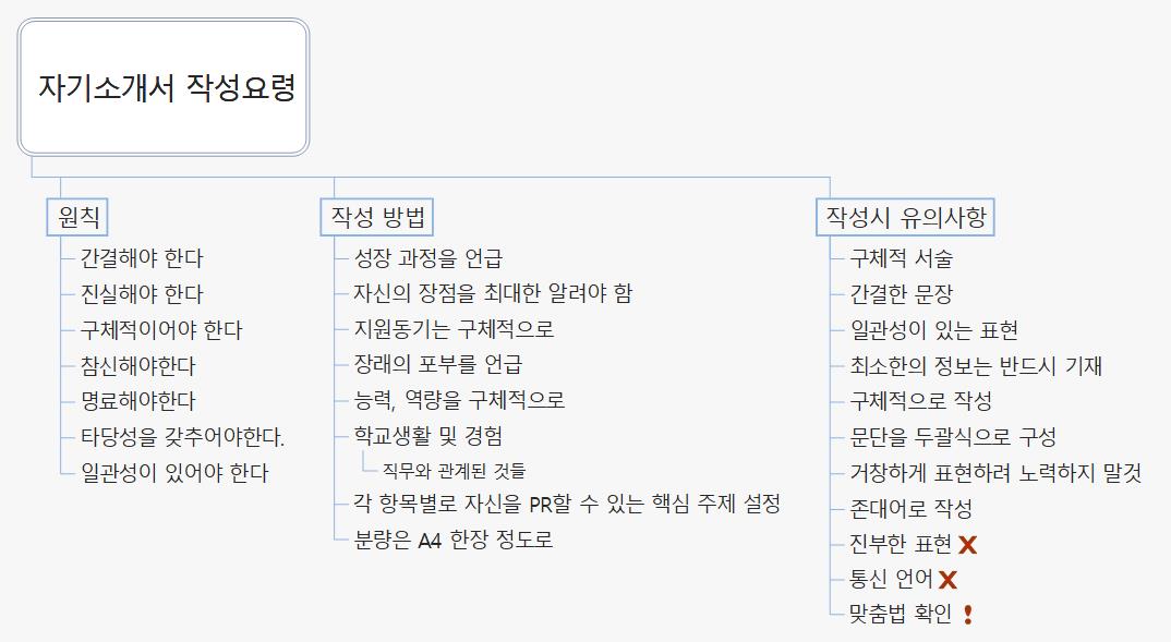 자기소개서 작성요령 이미지