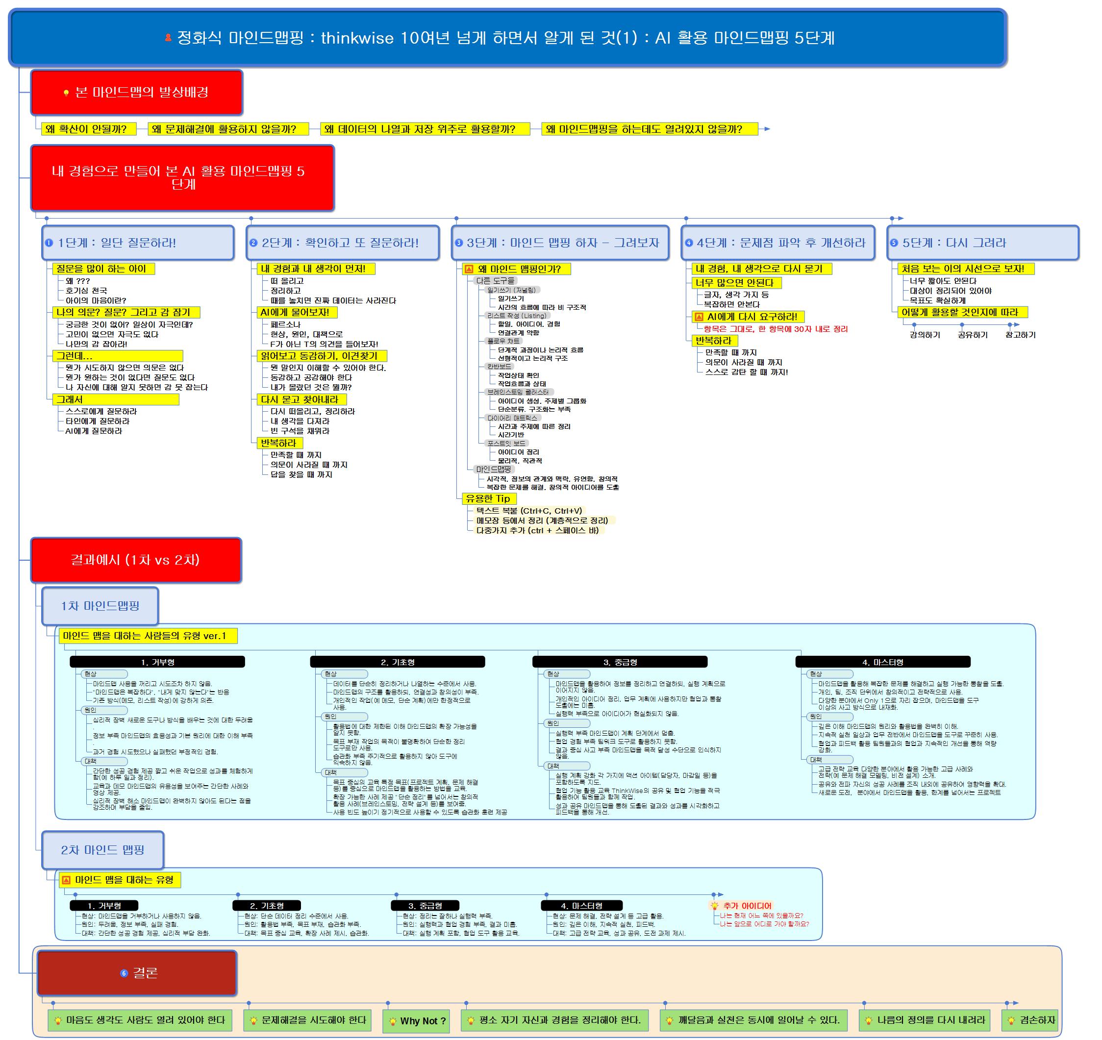 정화식 마인드맵핑 2차 - AI 활용 마인드맵핑 5단계 (2)  이미지