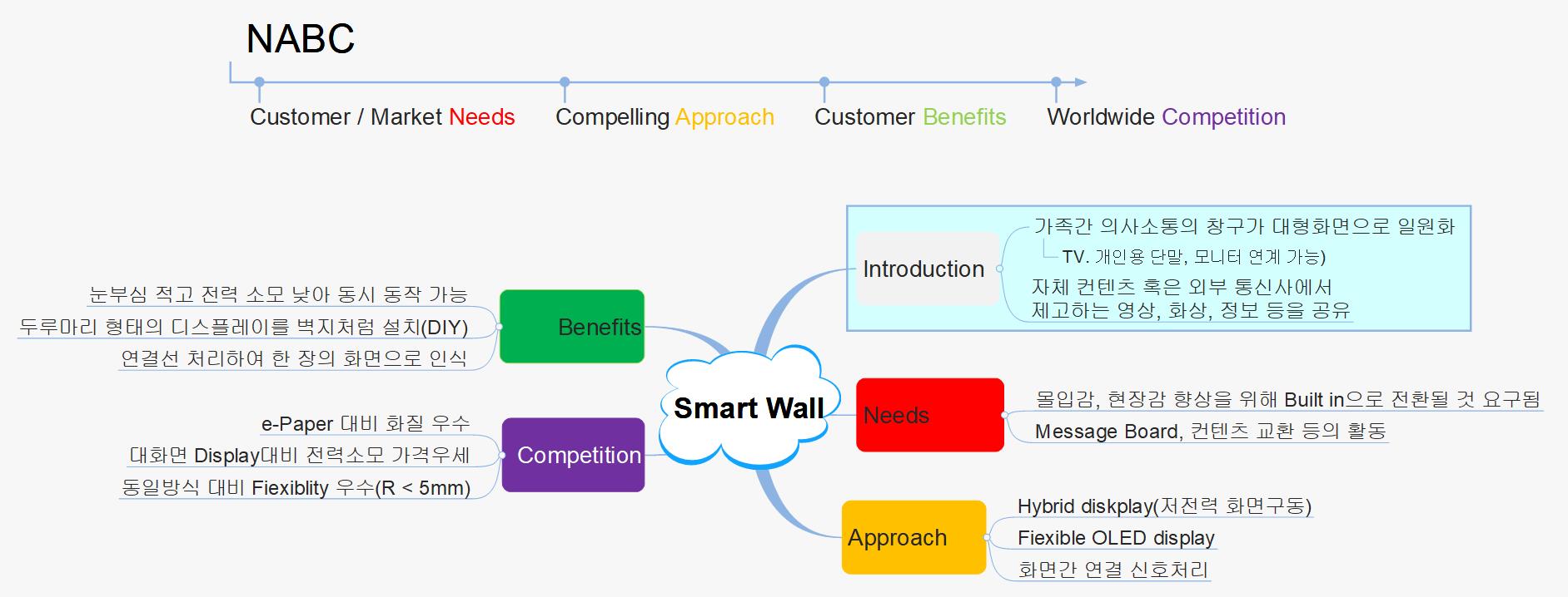 영업제안절차_NABC_Smart Wall 이미지