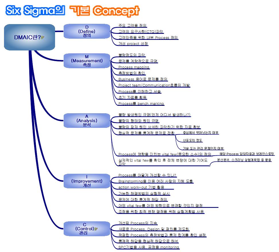 DMAIC란_2 이미지