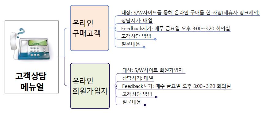 고객상담 메뉴얼_040803 이미지