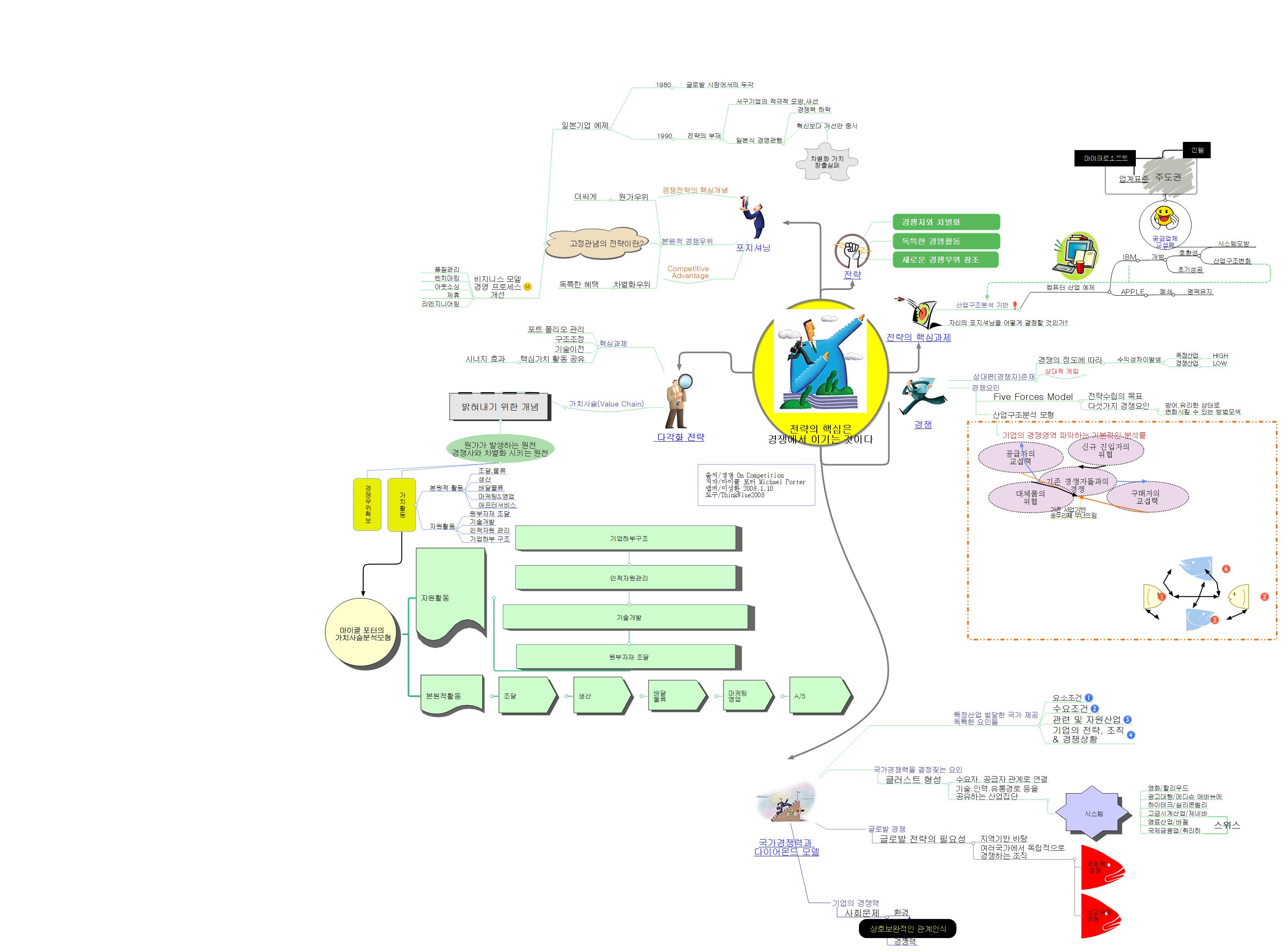 전략의 핵심 이미지