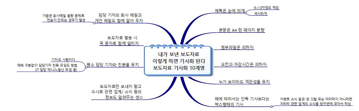내가 보낸 보도자료 이렇게 하면 기사화 된다 보도자료 기사화 10계명 이미지