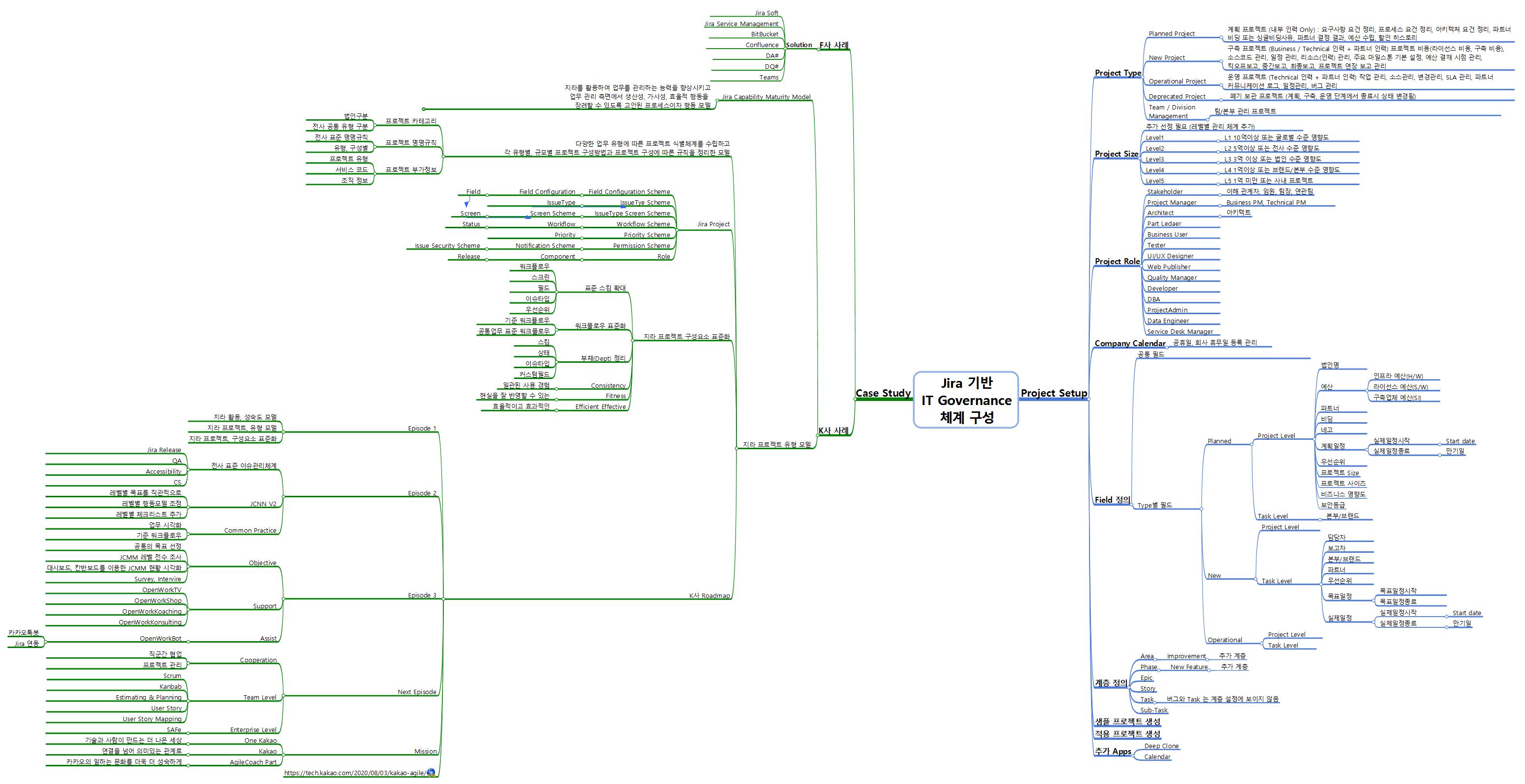 Jira 기반 IT Governance 체계 구성 방안 이미지