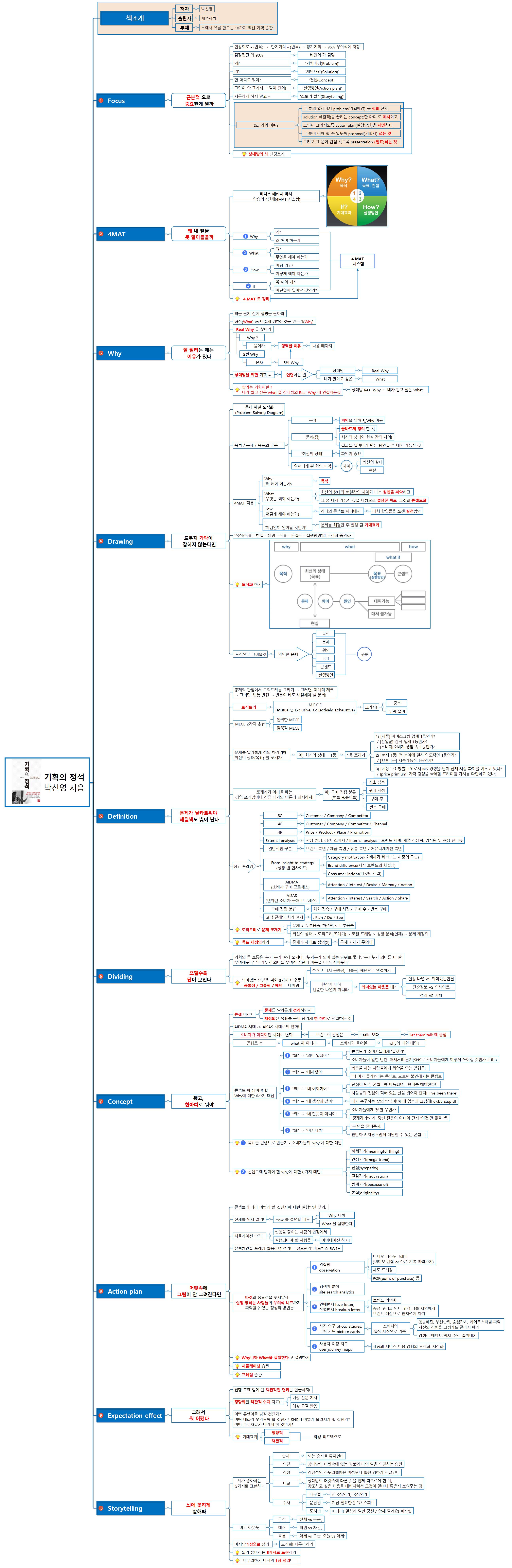 기획의 정석_박신영 지음_v1.0_220313 이미지