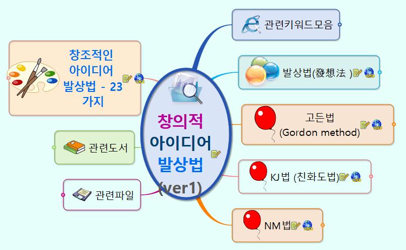 창의적 아이디어 발상법 (ver1) 이미지
