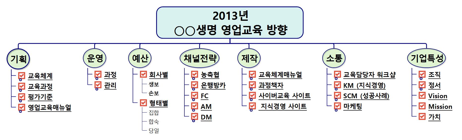 2013년 모생명보험사 영업교육 총괄 이미지