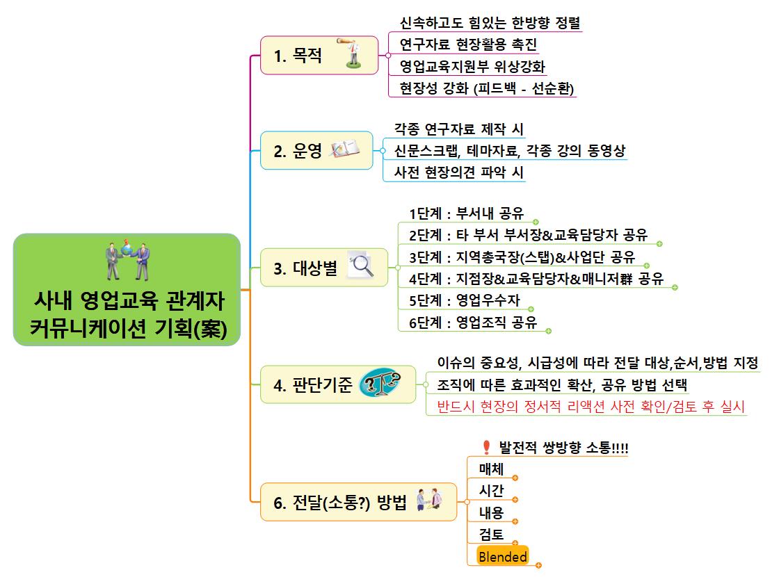 2013 영업교육관계자 네트워크 기획(案) 이미지
