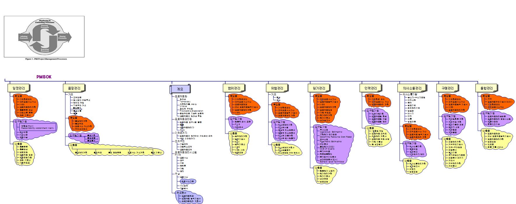 SE.PMBOK(0) 이미지