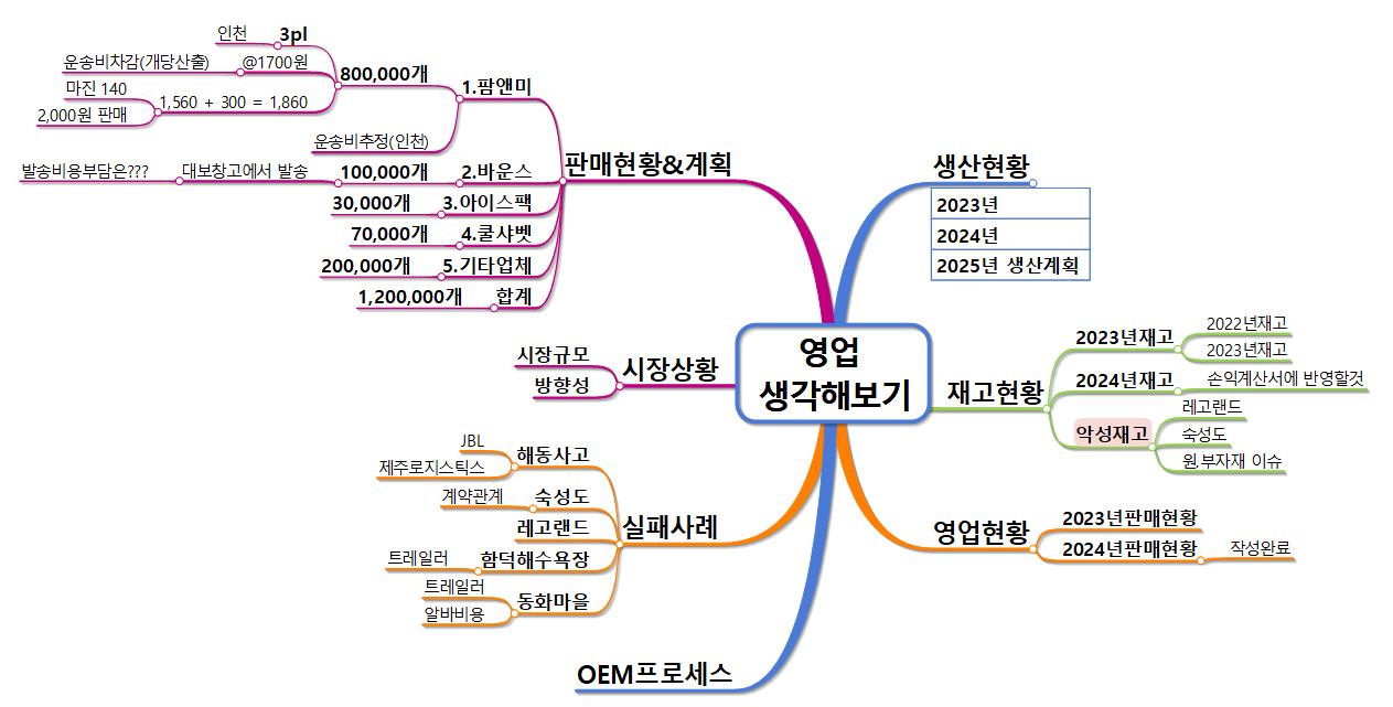 영업 생각해보기 이미지