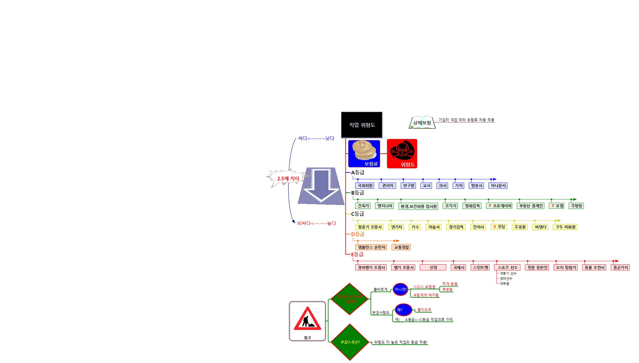 직업 위험도 이미지