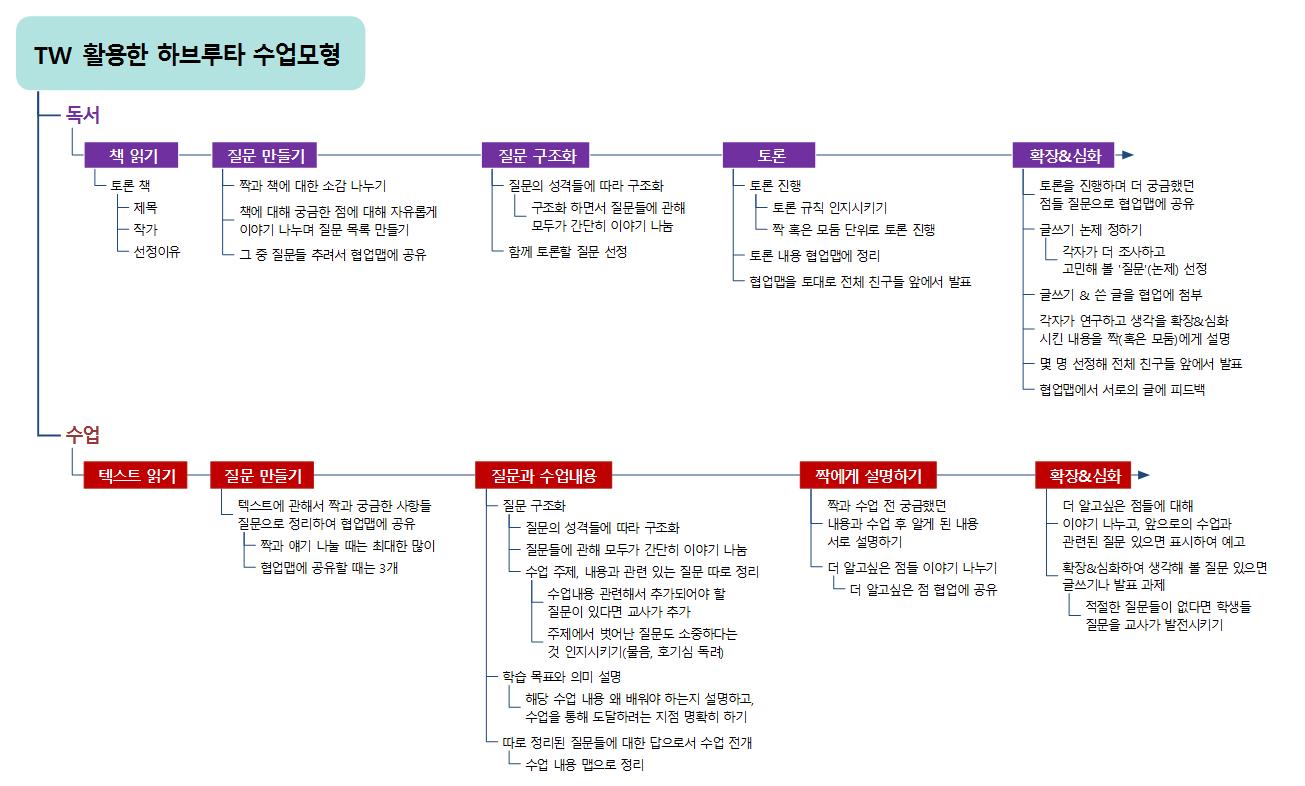 TW 활용한 하브루타 수업 모형 이미지