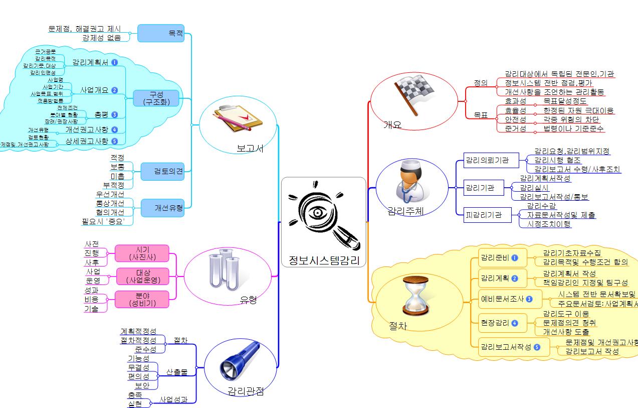 SE.정보시스템감리 이미지