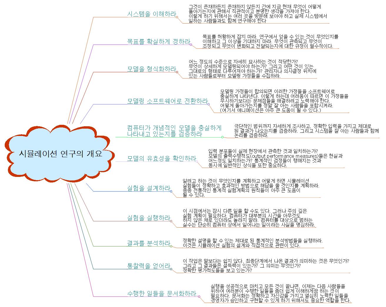 시뮬레이션 연구의 개요 이미지