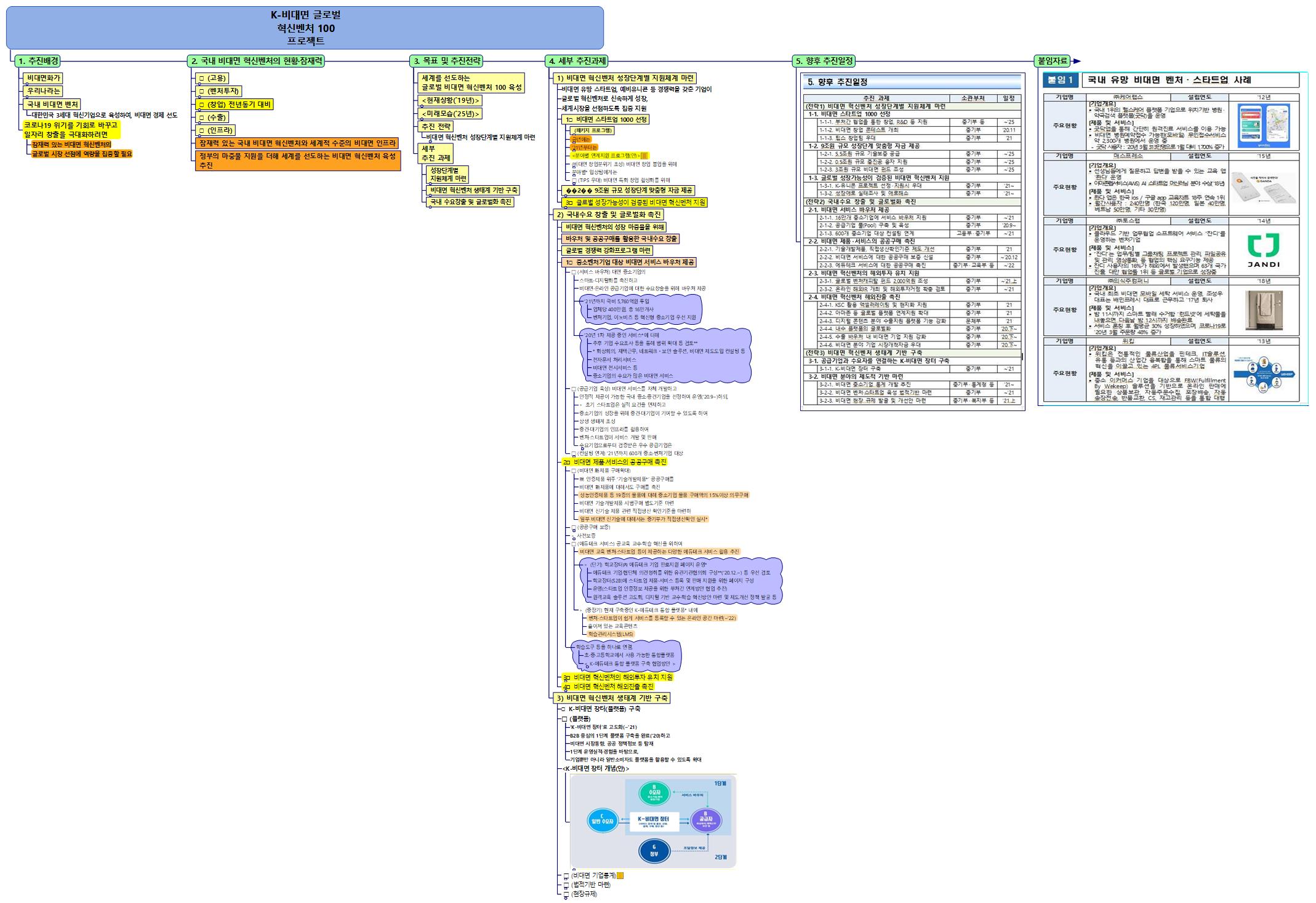 K 비대면 글로벌  혁신벤처 100  프로젝트 이미지