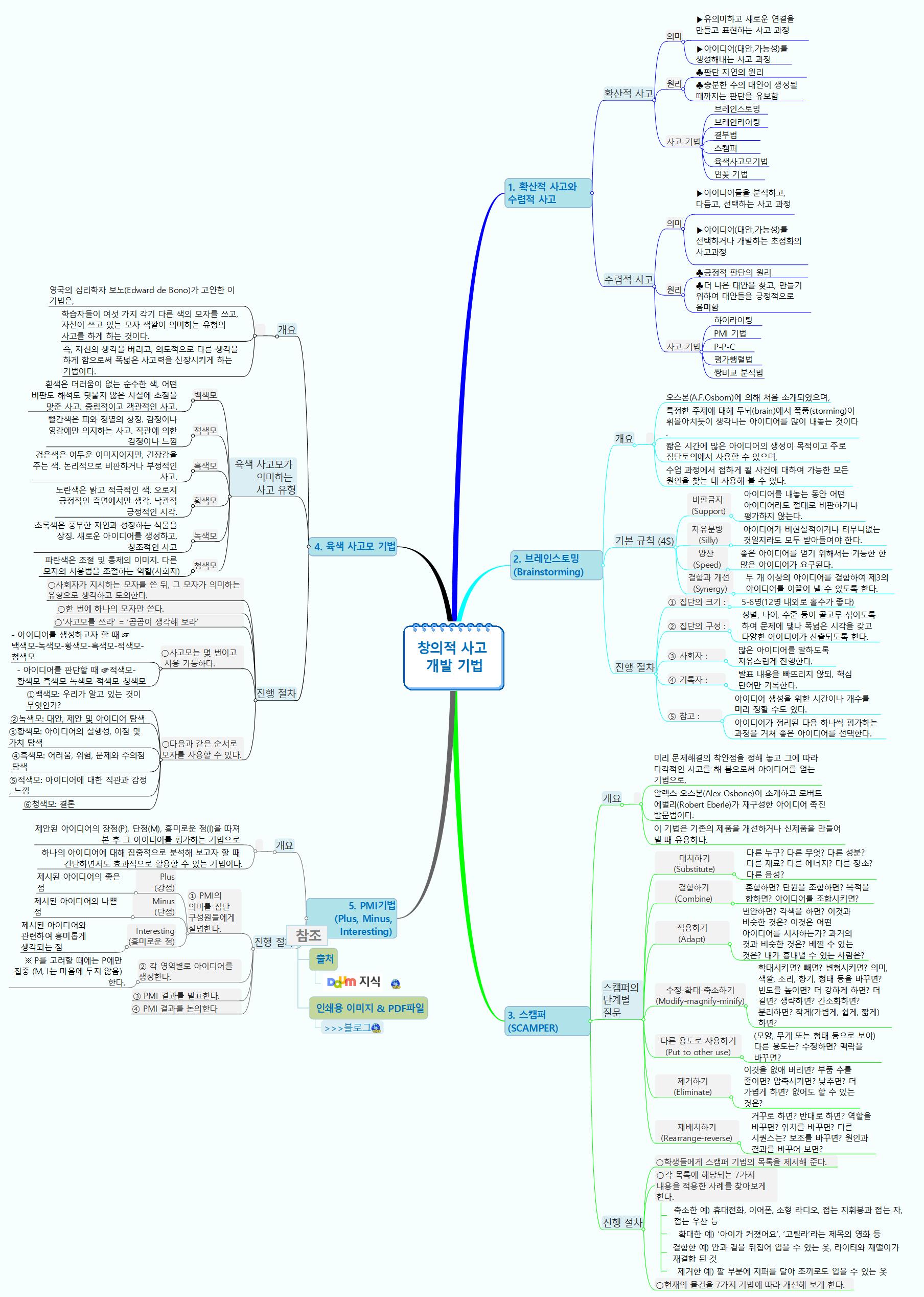 창의적사고_개발기법 이미지