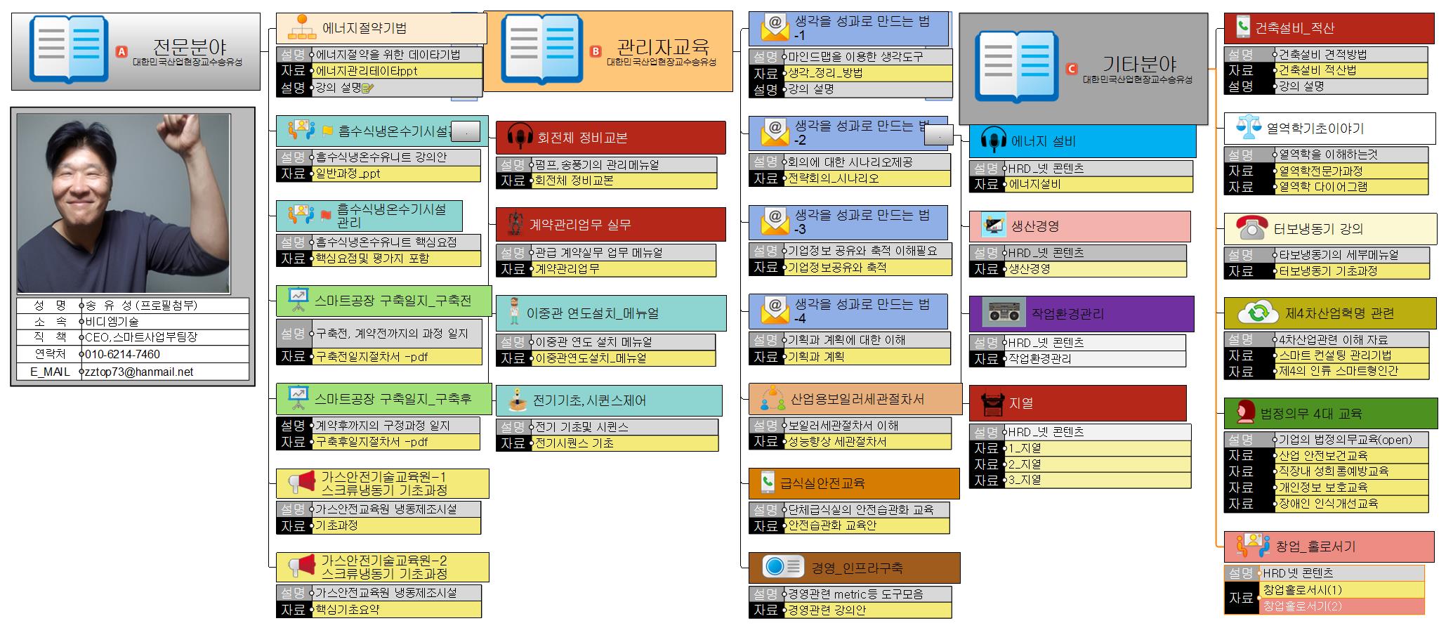 강의 테이블만들기 - 체계적 분류기법에 따른 강의 테이블 이미지