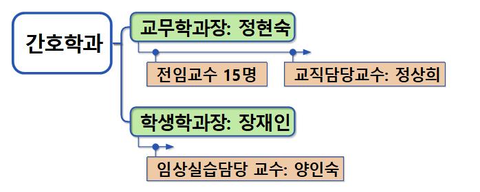 간호학과 이미지
