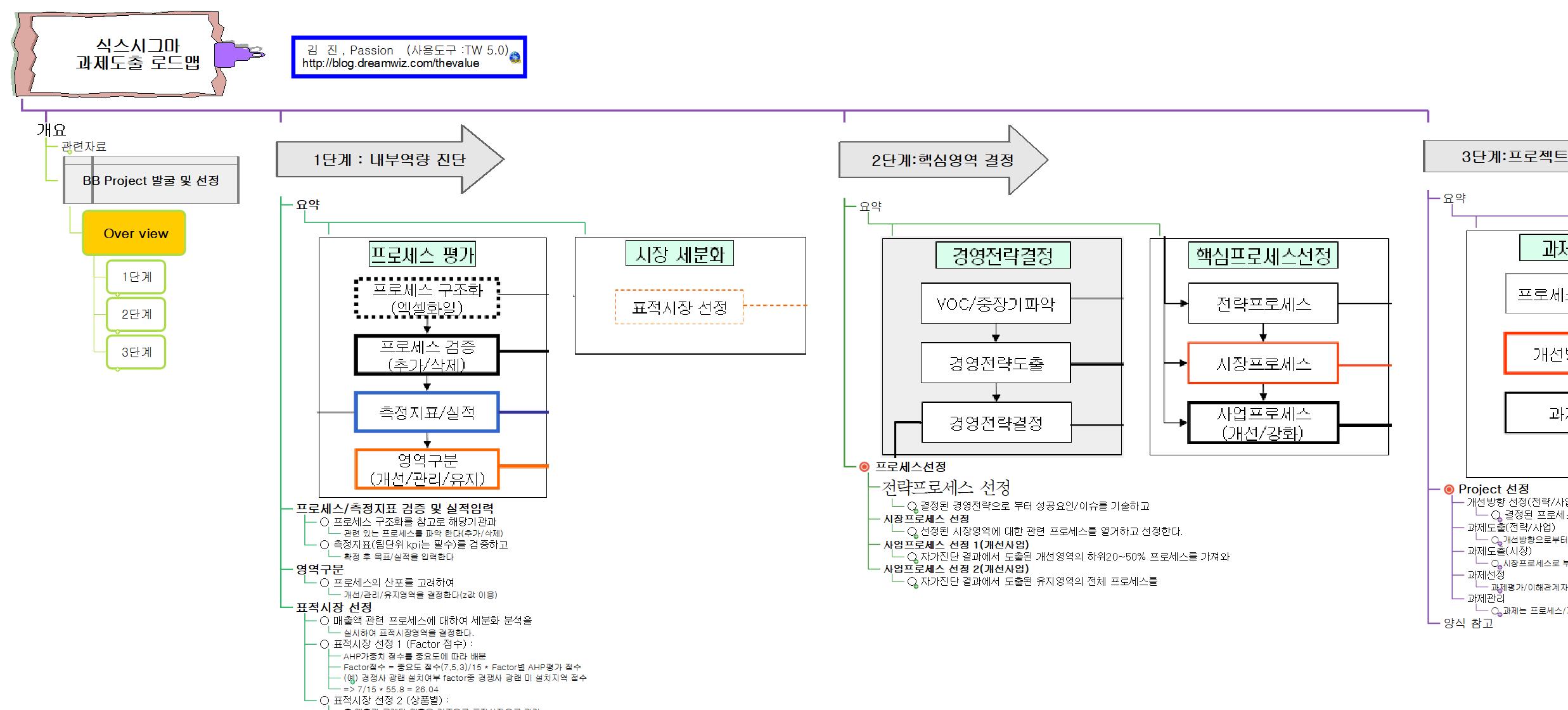 식스시그마 과제도출 로드맵 이미지