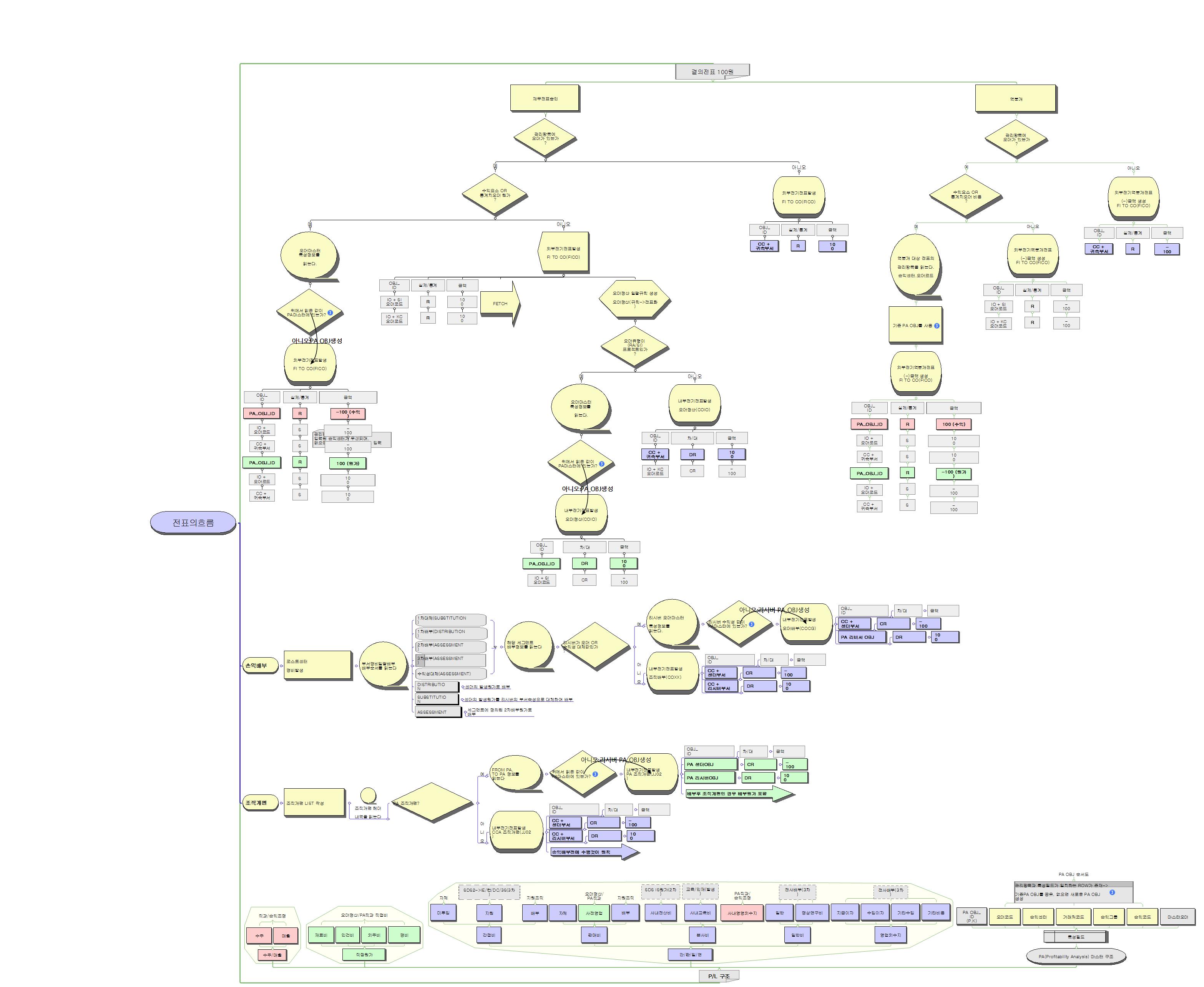 전표의흐름_1 이미지