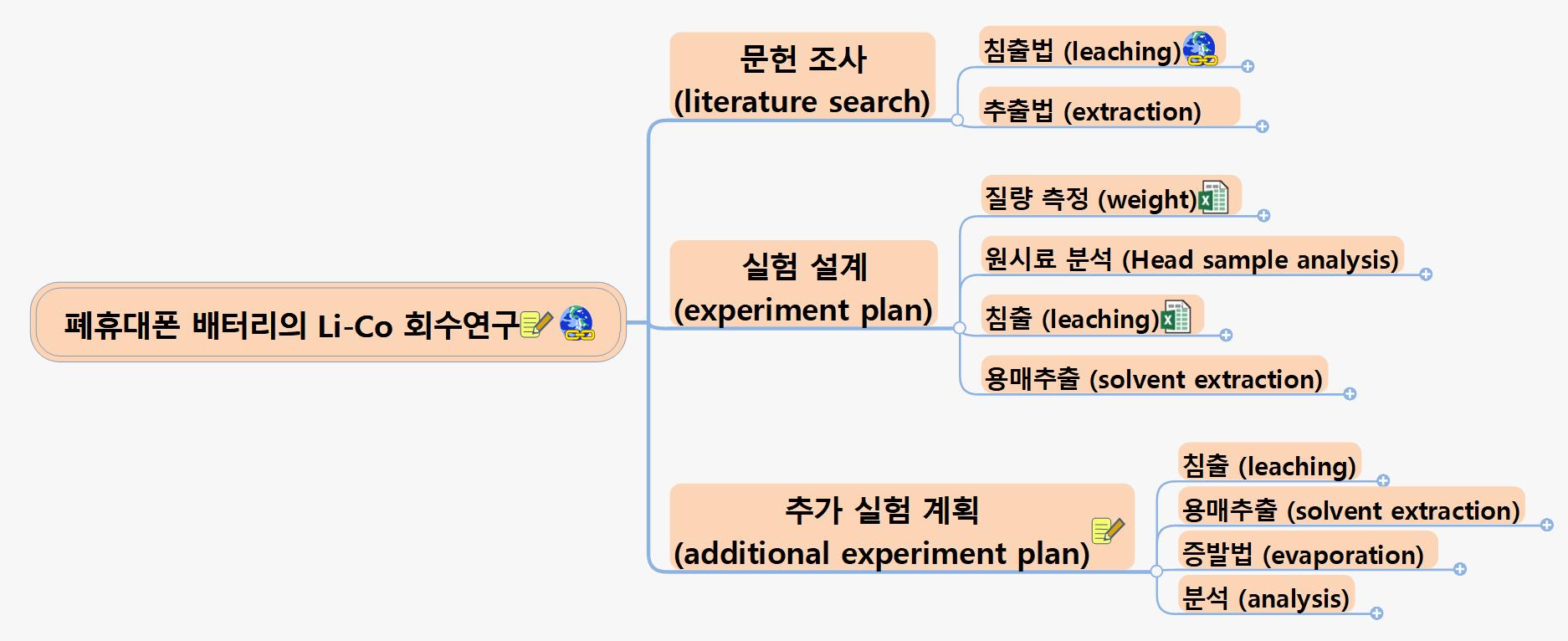 폐휴대폰 배터리의 Li Co 회수연구 이미지
