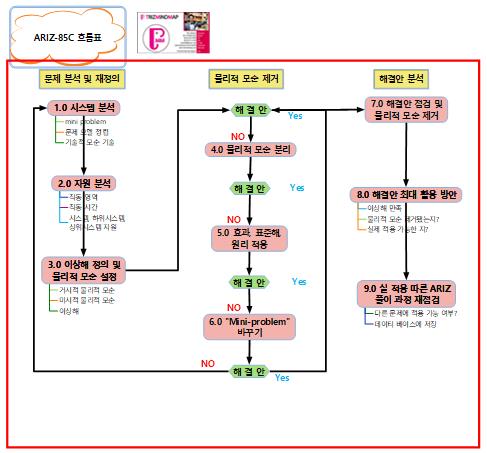 ARIZ-85C 흐름표 이미지